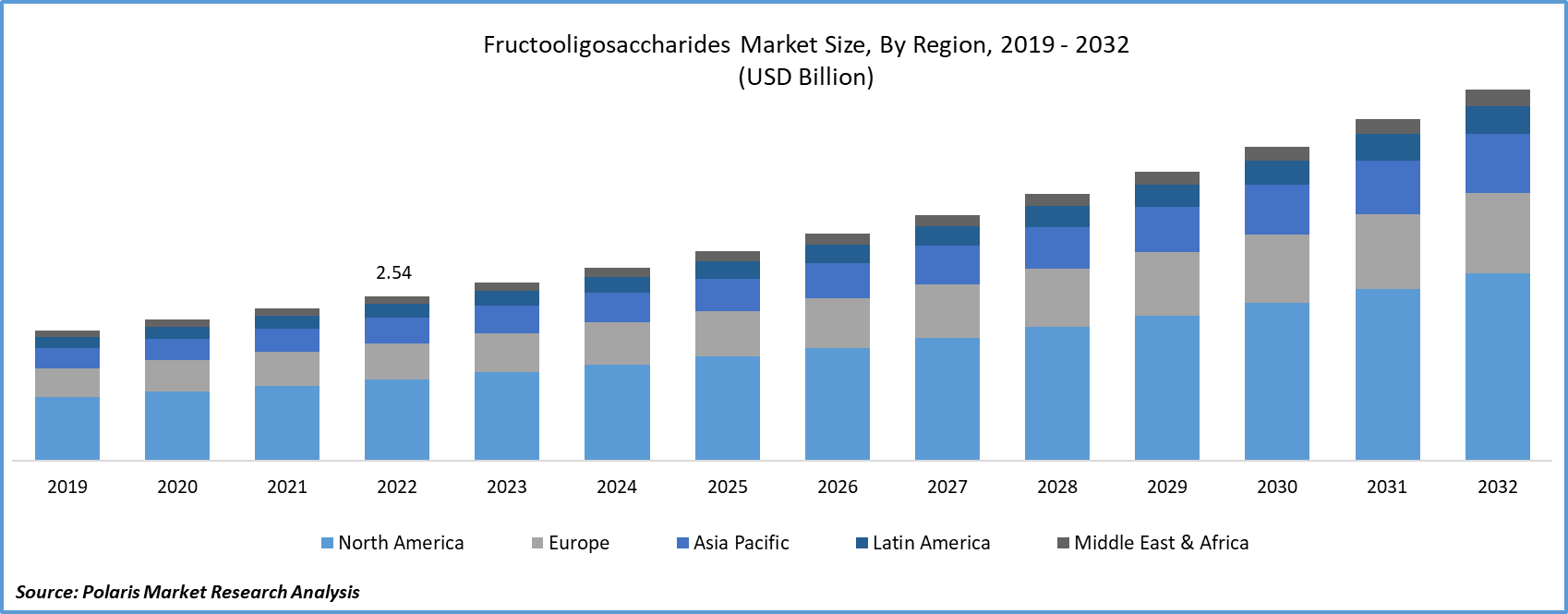 Fructooligosaccharides Market Size